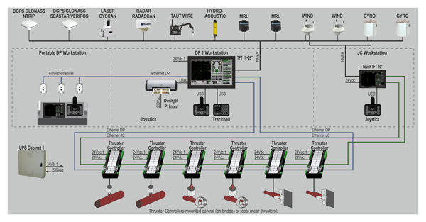 Mega-Guard Dynamic positioning system - Praxis Automation Technology B.V.